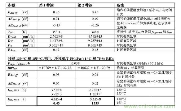 結(jié)果見下表。