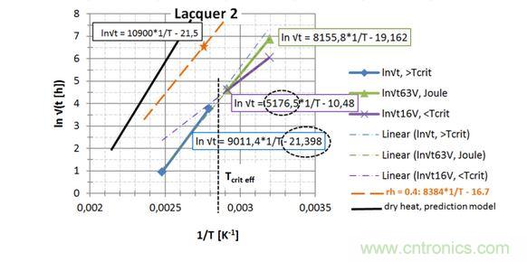 第2種漆，直接讀出 EA / k 和ln{xlacq/√（4D x …）}， 用虛線框起來