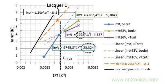  第一種漆， 直接讀出 EA / k 和ln{xlacq /√（4D x …）}， 用虛線框起來