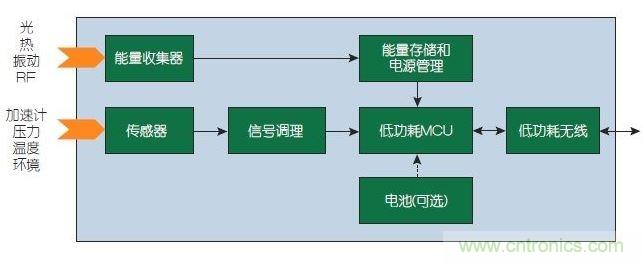 能量收集型傳感器節(jié)點