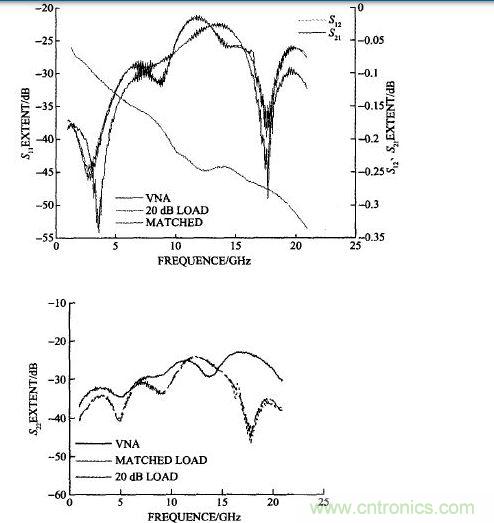 雙陽雙陰接20 dB衰減器計算的和矢量網(wǎng)絡分析儀測試的S11、S22