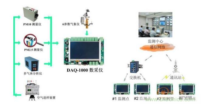 環(huán)境監(jiān)控DAQ-1000主板應用示意