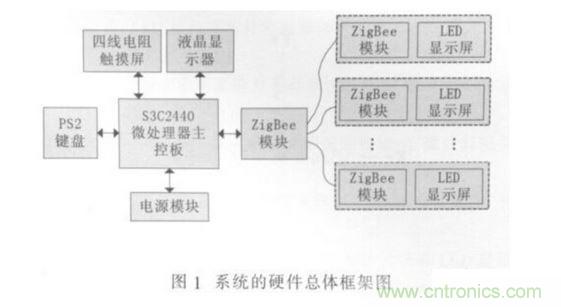 S3C2440 處理器主控板模塊