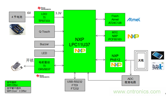 圖示3-大聯(lián)大世平NXP PN512 E-Lock 電子門(mén)鎖方案框圖