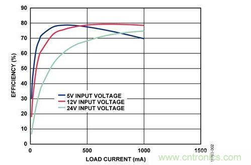 輸入電壓為5 V、12 V和24 V時，反激式電路輸出效率與負載電流的關(guān)系 