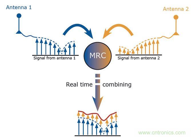 MRC是分集的一種算法。