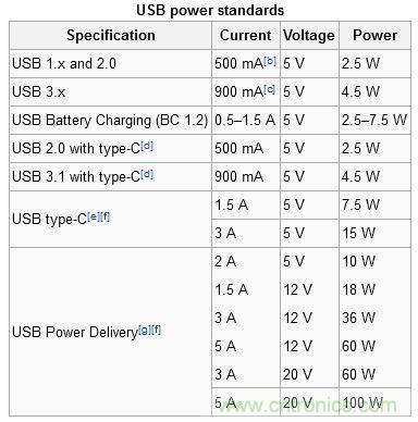 只需了解5個point，完爆USB Type C絕對沒問題！