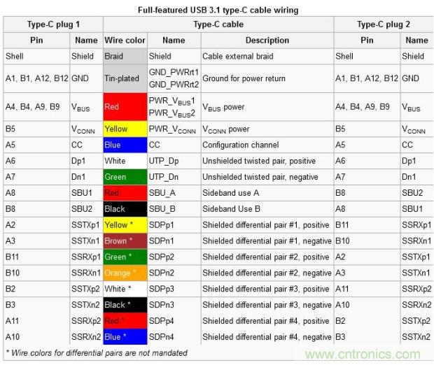 只需了解5個point，完爆USB Type C絕對沒問題！