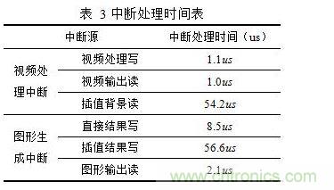 用本文算法測(cè)試各中斷處理時(shí)間