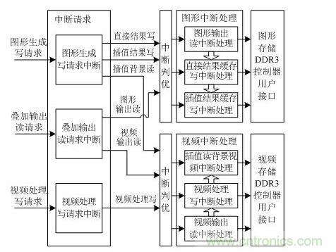 DDR3用戶(hù)接口仲裁控制設(shè)計(jì)框圖