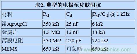 可穿戴設(shè)備面臨挑戰(zhàn)，生物阻抗電路設(shè)計(jì)“挑大梁”