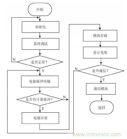 設(shè)計解析：基于單片機的智能電表的設(shè)計