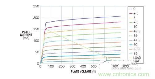 五極管的負載曲線表明，陽極可在陽極電壓僅為50V時吸收150 mA電流