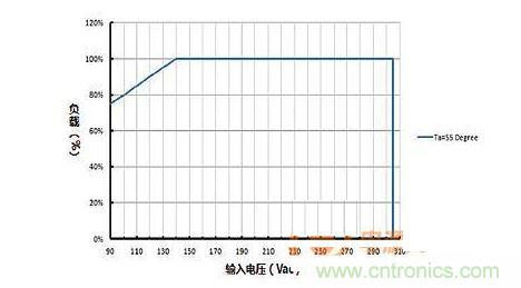 負(fù)載vs輸入電壓的功率降額曲線