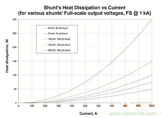 包學包會：測量50A以上的直流電流怎么測？