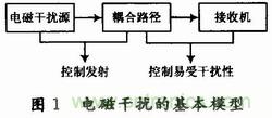 高速DSP系統(tǒng)的電路板級(jí)電磁兼容性設(shè)計(jì)