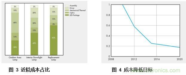 ≤20W的低功率LED照明設(shè)計方案