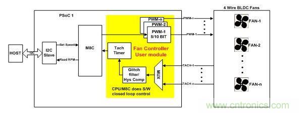 采用軟件閉環(huán)控制、基于PSoC1的風(fēng)扇控制器