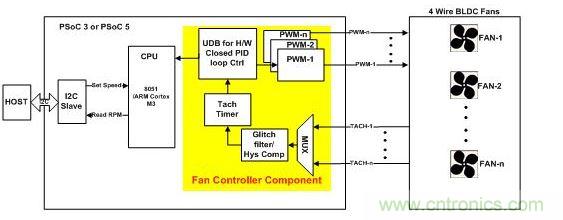 采用硬件閉環(huán)控制、基于PSoC3或PSoC 5的風(fēng)扇控制器。