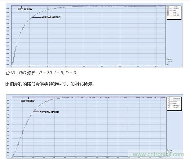 PID調(diào)節(jié)，P = 15, I = 5, D = 0