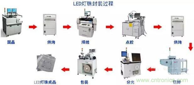 剖析LED生產工藝及燈珠參數之間的關系