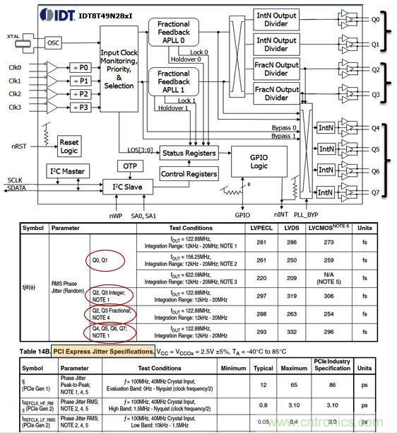 IDT8T49N28X通用頻率轉(zhuǎn)換器。