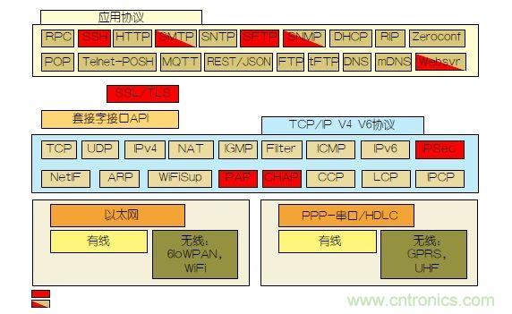 如何保護(hù)物聯(lián)網(wǎng)微控制器的實(shí)時(shí)操作系統(tǒng)安全？