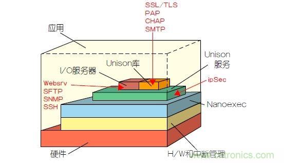 如何保護(hù)物聯(lián)網(wǎng)微控制器的實(shí)時(shí)操作系統(tǒng)安全？