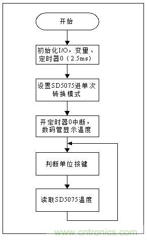 低成本、高精度的測溫方案詳解