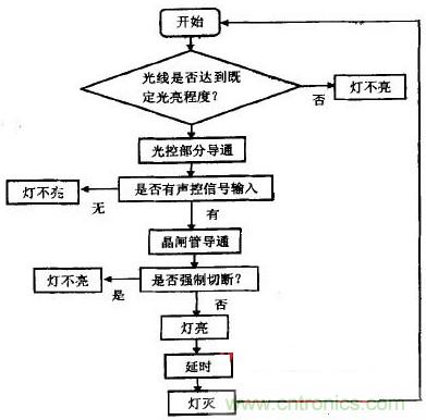 新型聲光控LED節(jié)能燈的設計方案