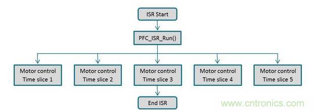 電動機控制與PFC回路可以通過同一個中斷常用程序進行管理，以確保在獲得實時控制性能的同時，還有充分的性能余量來執(zhí)行一個不顯眼的應用程序級之背景循環(huán)。