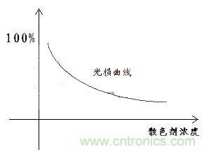 如何提高LED照明的顯色指數(shù)？