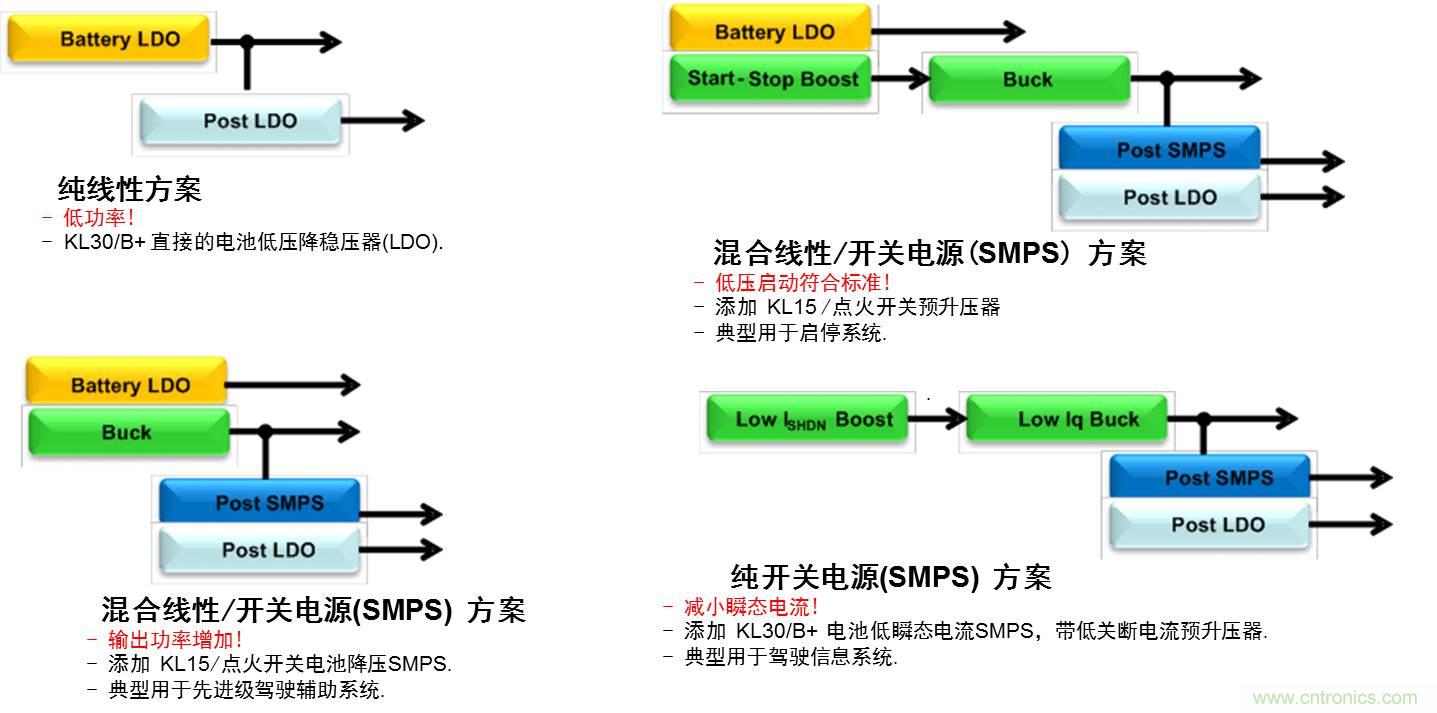 圖一：汽車系統(tǒng)電源拓撲結構演變概覽