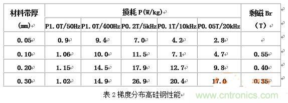 你真正了解電磁元件嗎？讓軟磁材料“拿主意”