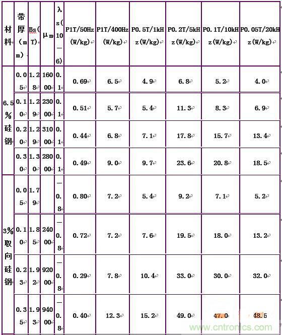 你真正了解電磁元件嗎？讓軟磁材料“拿主意”