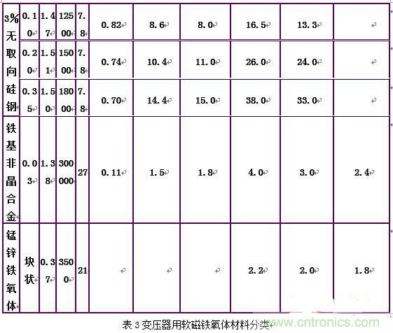 你真正了解電磁元件嗎？讓軟磁材料“拿主意”