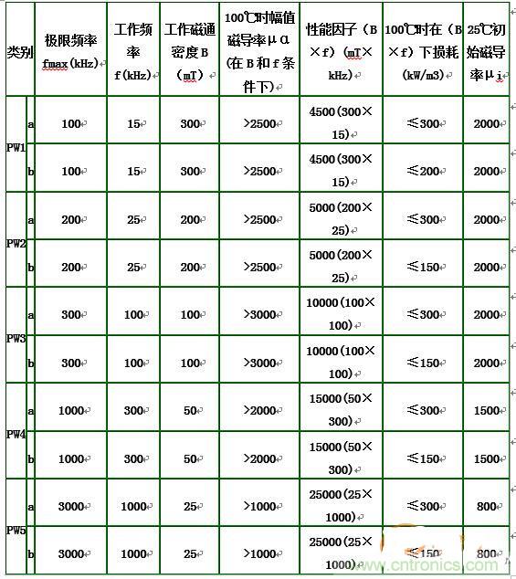 你真正了解電磁元件嗎？讓軟磁材料“拿主意”