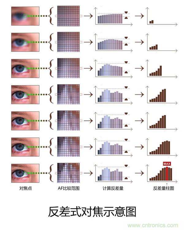 手機是怎么自動對焦的？