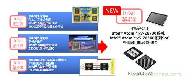 ROHM與Intel Atom處理器系列的四次合作