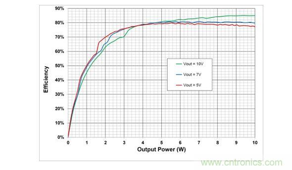 在5V，7V和10V輸出設(shè)置時(shí)，10W電源系統(tǒng)的端到端效率
