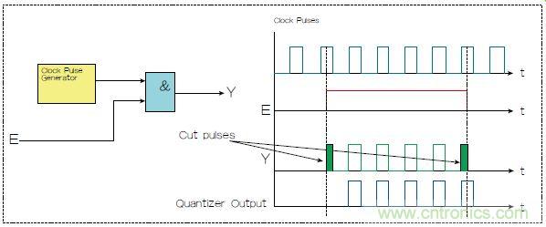 不會截短脈沖有選通脈沖串的電路，怎么做到的？