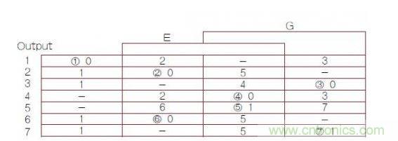 異步有限狀態(tài)機(jī)（FSM）轉(zhuǎn)換主表，其中1，2，3，4，5，6，7帶圈的數(shù)字是穩(wěn)定FSM狀態(tài)號(hào)（G是時(shí)鐘輸入）。