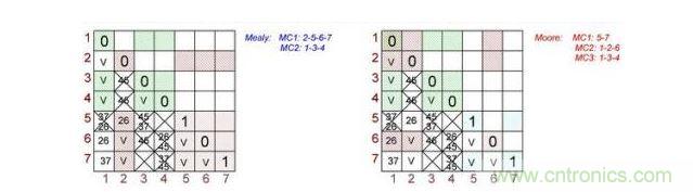 根據(jù)Mealy（左）和Moore（右）狀態(tài)機(jī)做出的最終表格對(duì)。