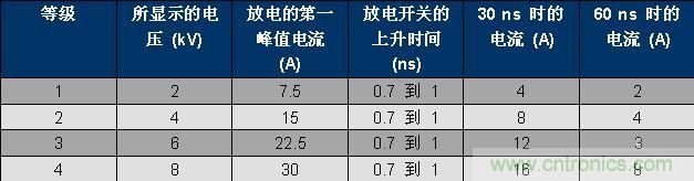 表 1、IEC 61000-4-2 波形參數(shù)。