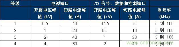 表 2、IEC 61000-4-4 嚴(yán)重性測(cè)試等級(jí)。