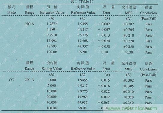 校準(zhǔn)電流傳感器，要考慮的東西不是一般的多！