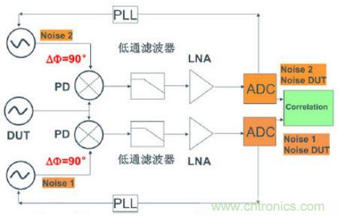 探討時(shí)鐘抖動(dòng)和相位噪聲的測量方法