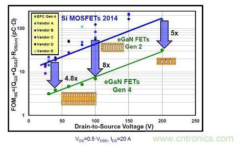 第二代及第四代氮化鎵器件的硬開關(guān)FOM并與硅功率MOSFET的比較