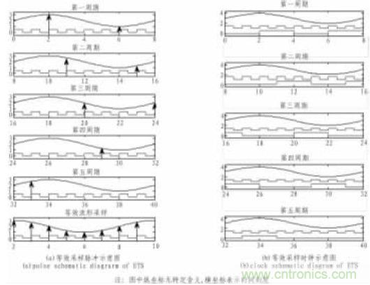 基于FPGA的等效時(shí)間采樣原理的實(shí)現(xiàn)