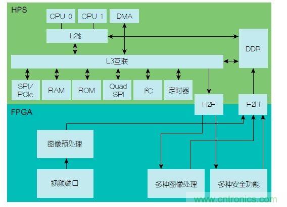  功能安全要求：使用FPGA實(shí)現(xiàn)ADAS設(shè)計(jì)